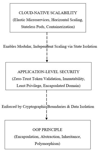Relationship between OOP principles, application-level security and cloud-native scalability. (Reyes-Acosta et ai, 2025)